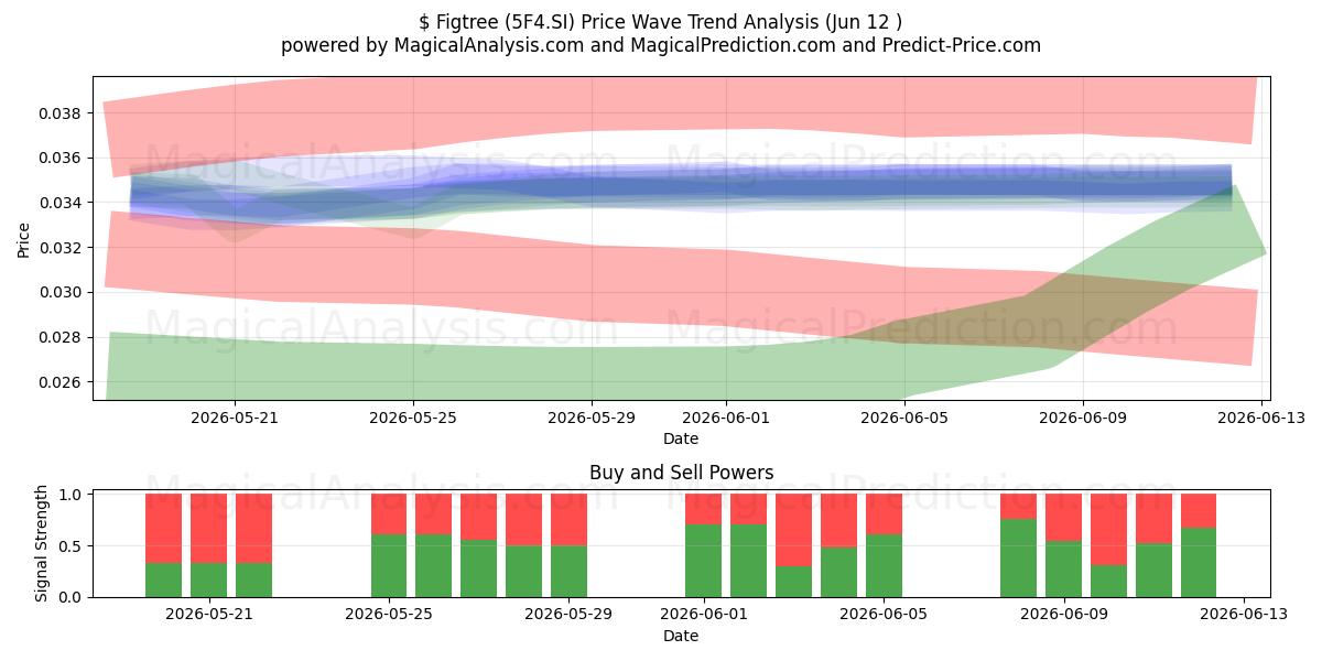  $ Figtree (5F4.SI) Support and Resistance area (28 May) 