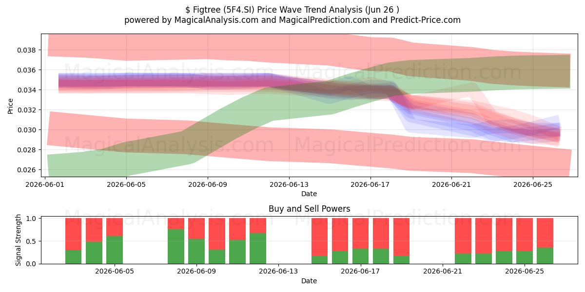  $ Figtree (5F4.SI) Support and Resistance area (25 Jun) 