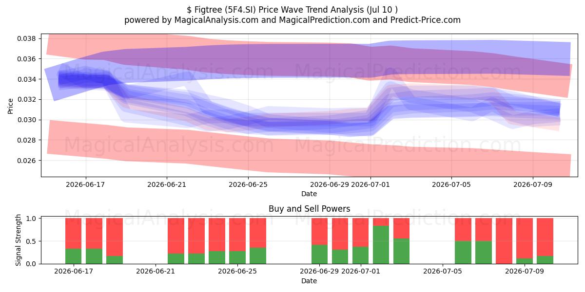  $ Figtree (5F4.SI) Support and Resistance area (09 Jul) 