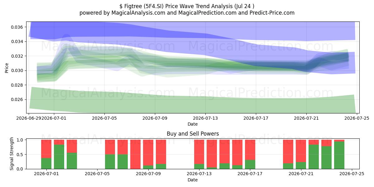 $ Figtree (5F4.SI) Support and Resistance area (23 Jul) 