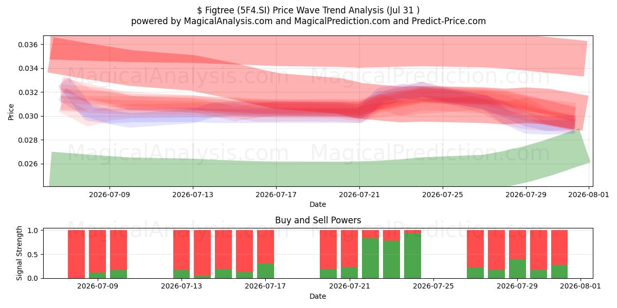  $ Figtree (5F4.SI) Support and Resistance area (30 Jul) 
