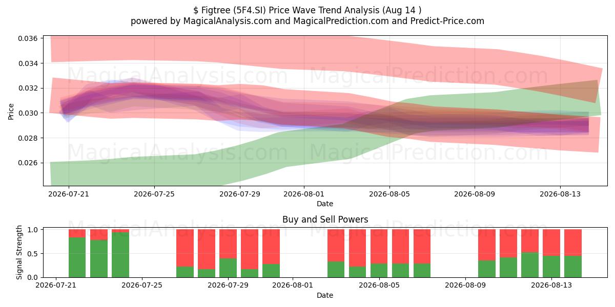  $ Figtree (5F4.SI) Support and Resistance area (13 Aug) 