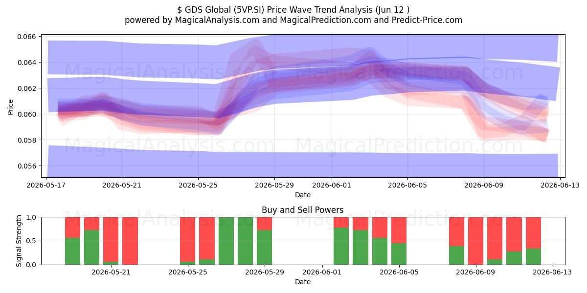  $ GDS Global (5VP.SI) Support and Resistance area (25 May) 
