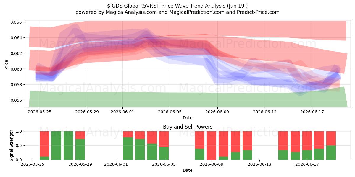  $ GDS Global (5VP.SI) Support and Resistance area (18 Jun) 