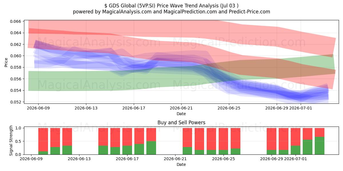  $ GDS Global (5VP.SI) Support and Resistance area (02 Jul) 