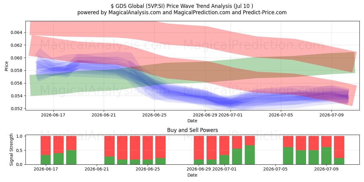  $ GDS Global (5VP.SI) Support and Resistance area (09 Jul) 