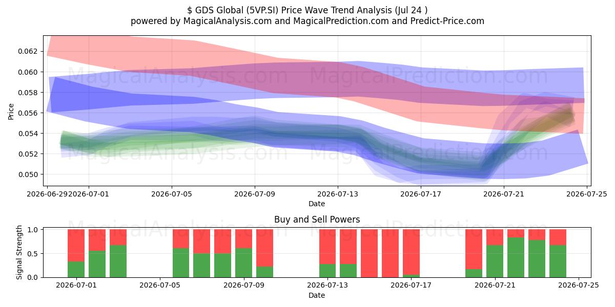  $ GDS Global (5VP.SI) Support and Resistance area (23 Jul) 