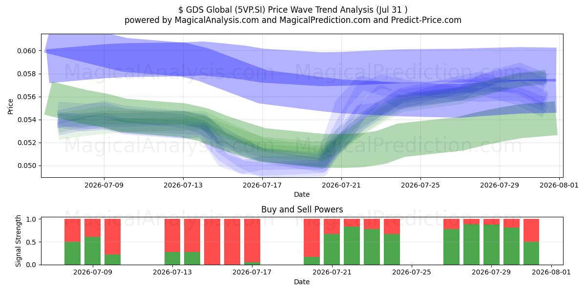  $ GDS Global (5VP.SI) Support and Resistance area (30 Jul) 