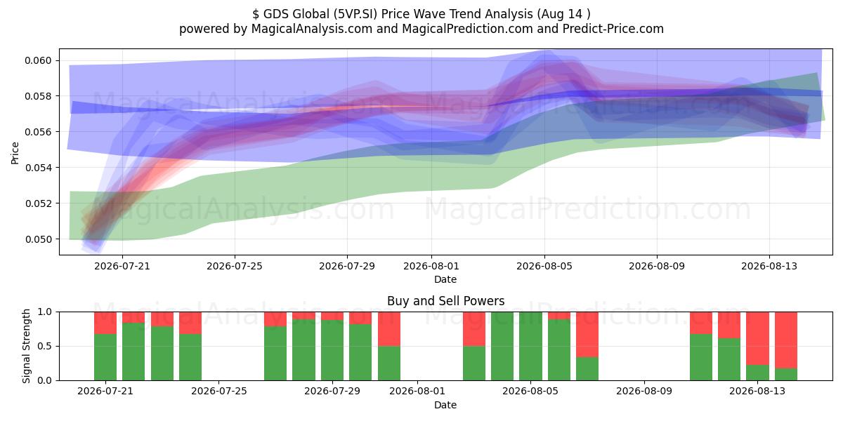  $ GDS Global (5VP.SI) Support and Resistance area (13 Aug) 