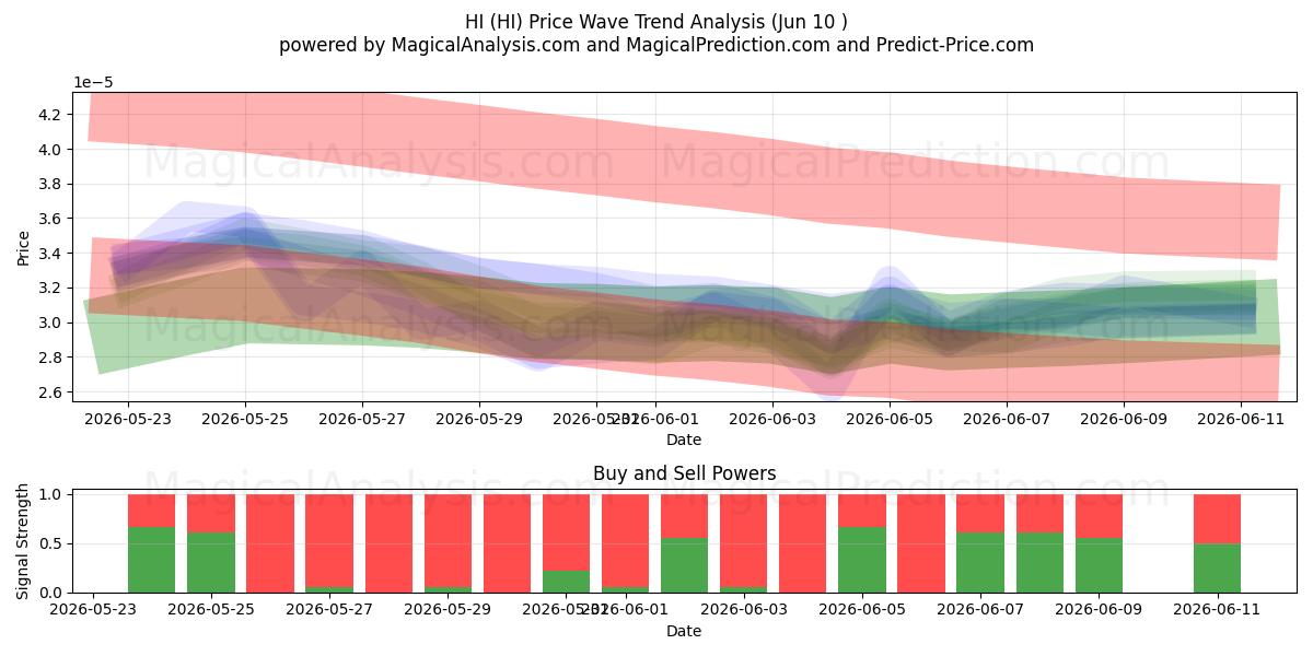  HOI (HI) Support and Resistance area (28 May) 