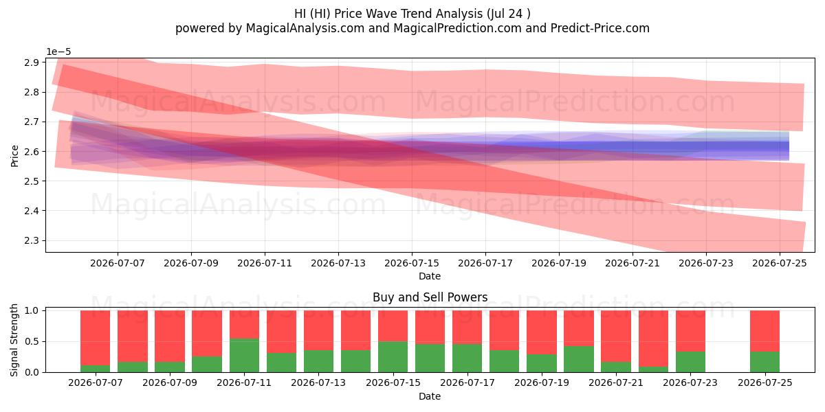  HEJ (HI) Support and Resistance area (23 Jul) 