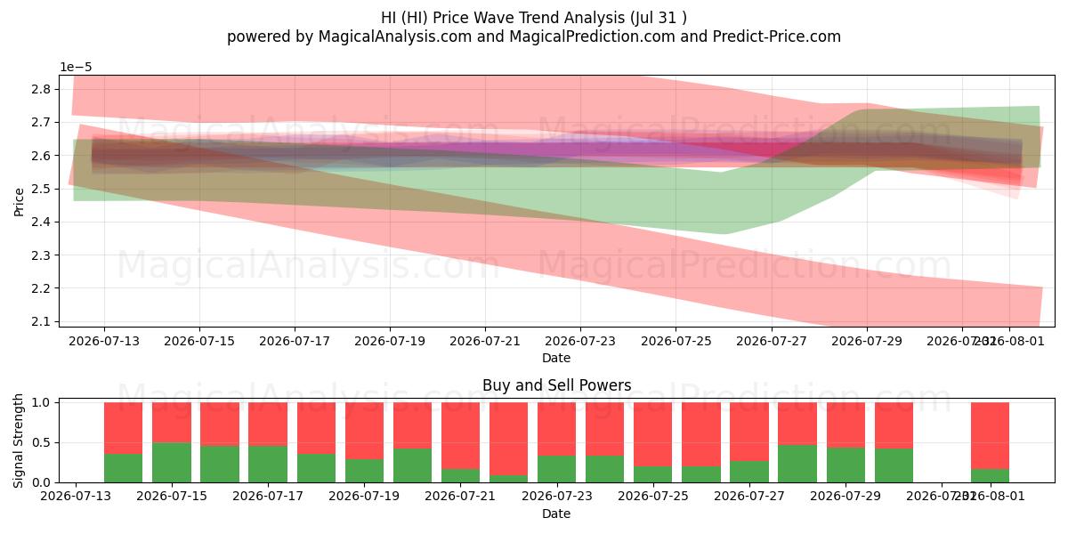  أهلاً (HI) Support and Resistance area (30 Jul) 