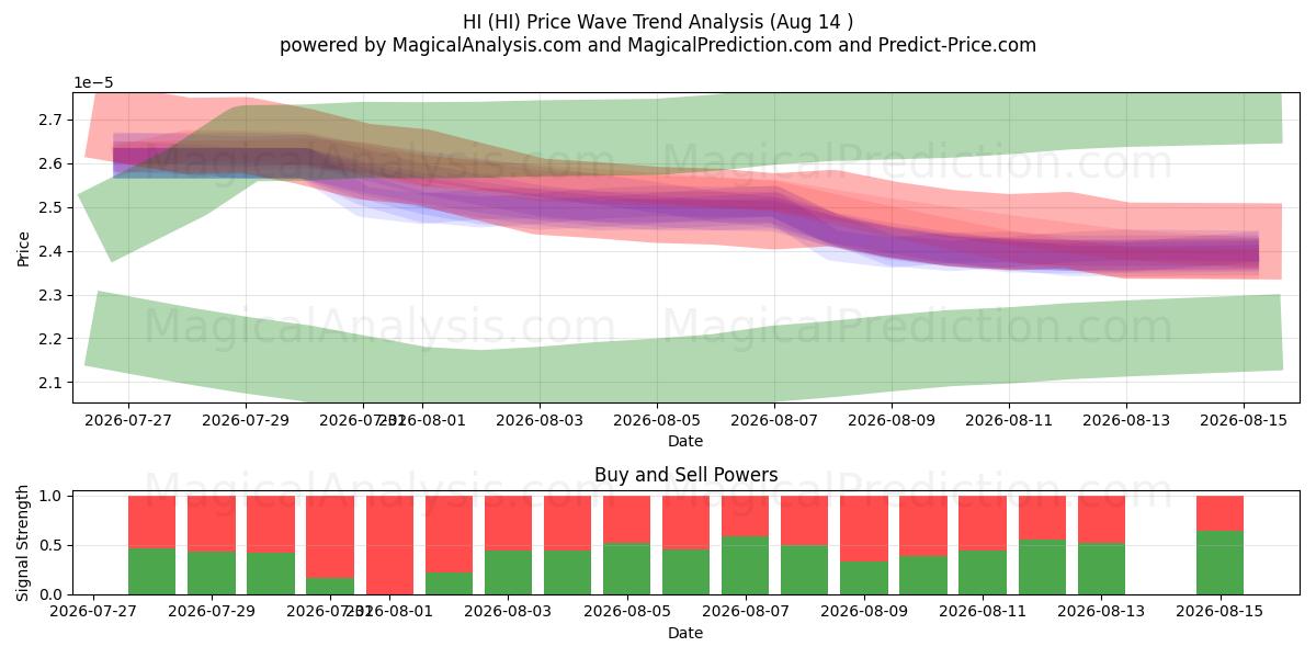  HEJ (HI) Support and Resistance area (13 Aug) 