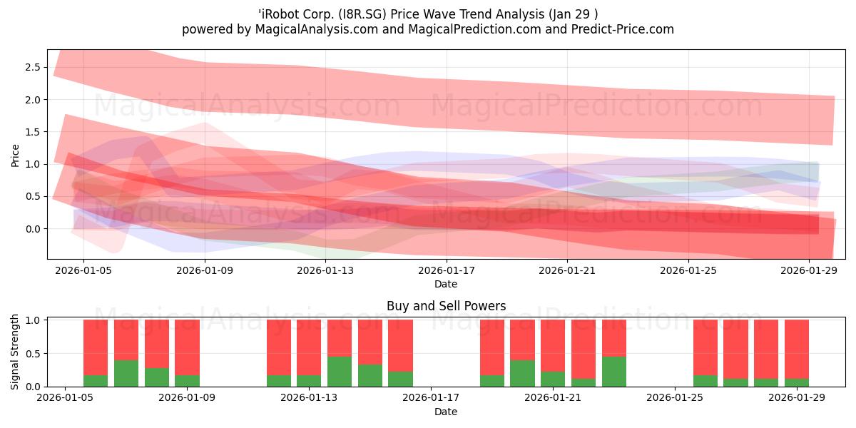  'iRobot Corp. (I8R.SG) Support and Resistance area (28 Jan) 