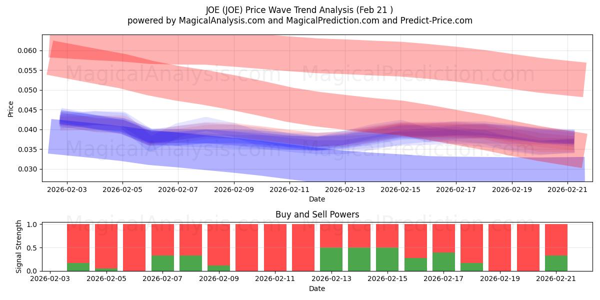  JOE (JOE) Support and Resistance area (20 Feb) 