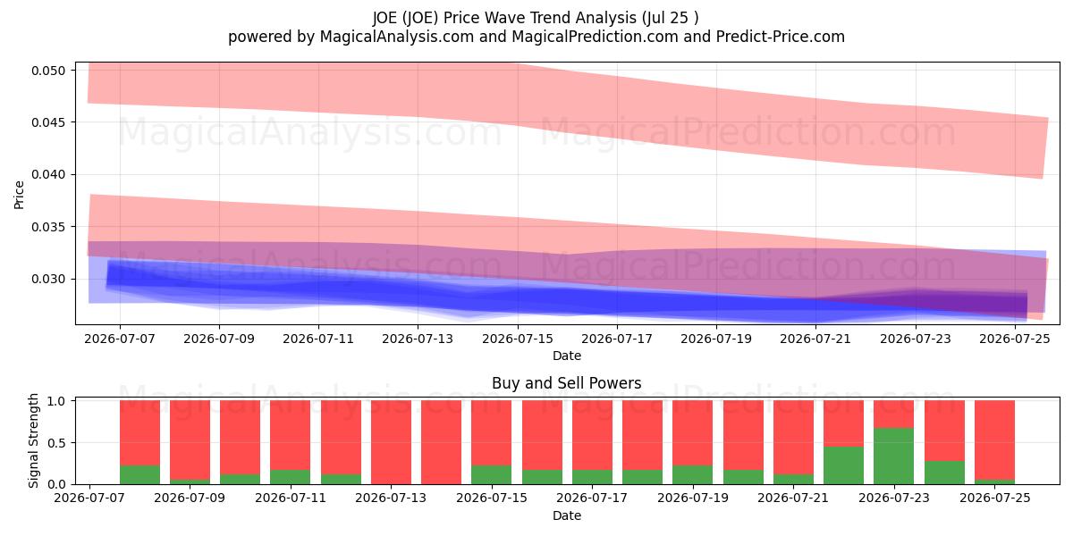  JOE (JOE) Support and Resistance area (24 Jul) 