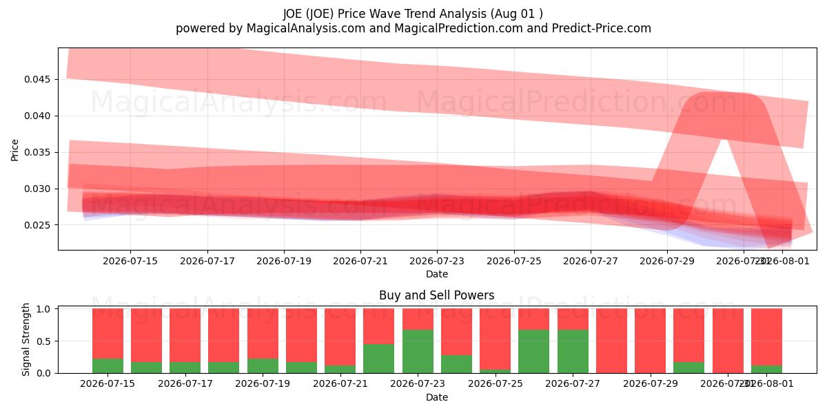  JOE (JOE) Support and Resistance area (31 Jul) 