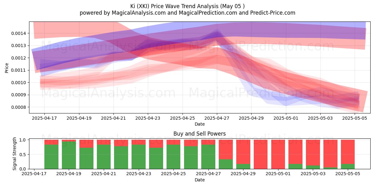 Ki (XKI) Support and Resistance area (05 May) Ki (XKI) Support and Resistance area (05 May)
