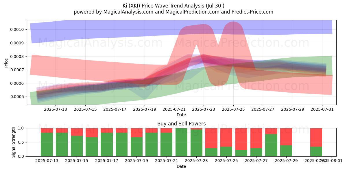  キ (XKI) Support and Resistance area (29 Jul) 
