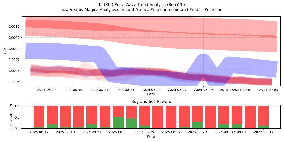 Ki (XKI) Support and Resistance area (02 Sep)   Ki (XKI) Support and Resistance area (02 Sep)