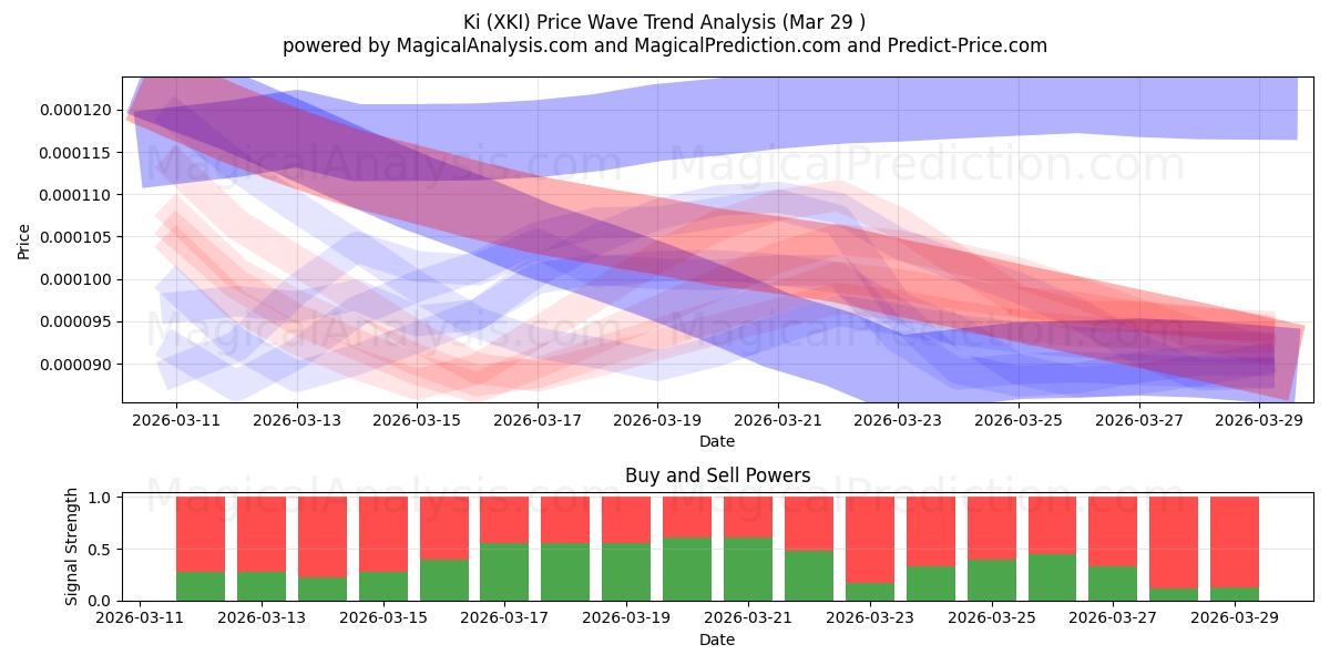  ki (XKI) Support and Resistance area (28 Mar) 