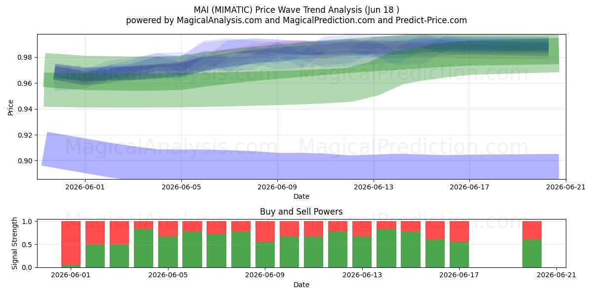  MAI (MIMATIC) Support and Resistance area (11 Jun) 
