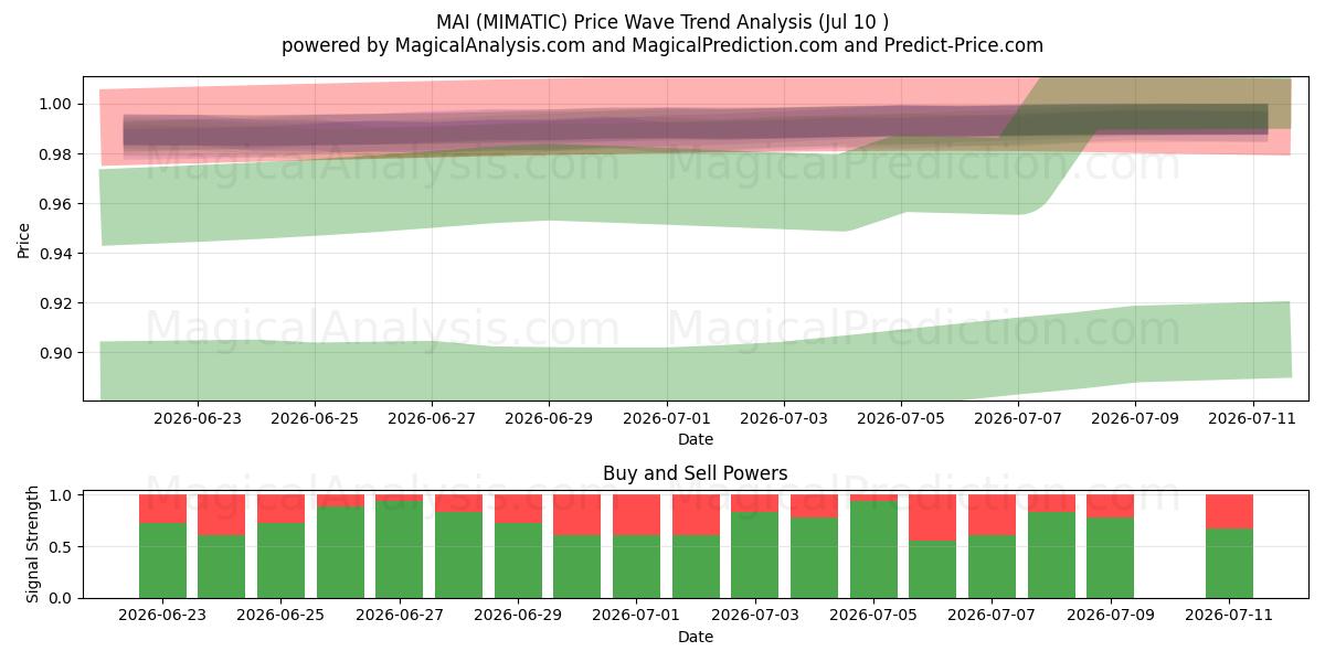  MAI (MIMATIC) Support and Resistance area (02 Jul) 