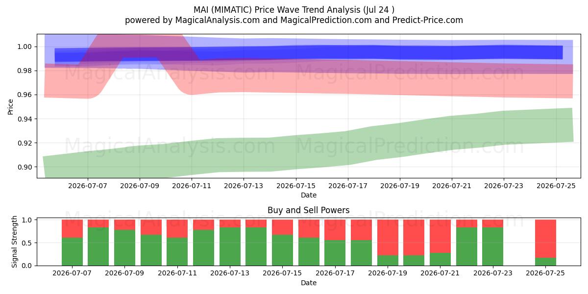  마이 (MIMATIC) Support and Resistance area (23 Jul) 