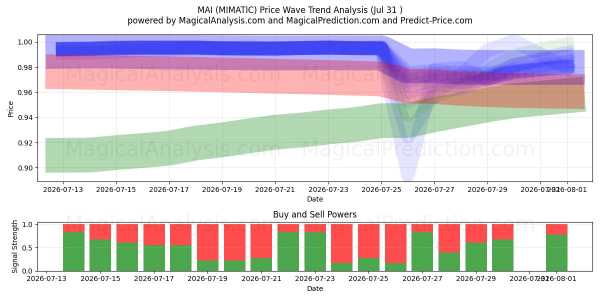  まい (MIMATIC) Support and Resistance area (30 Jul) 