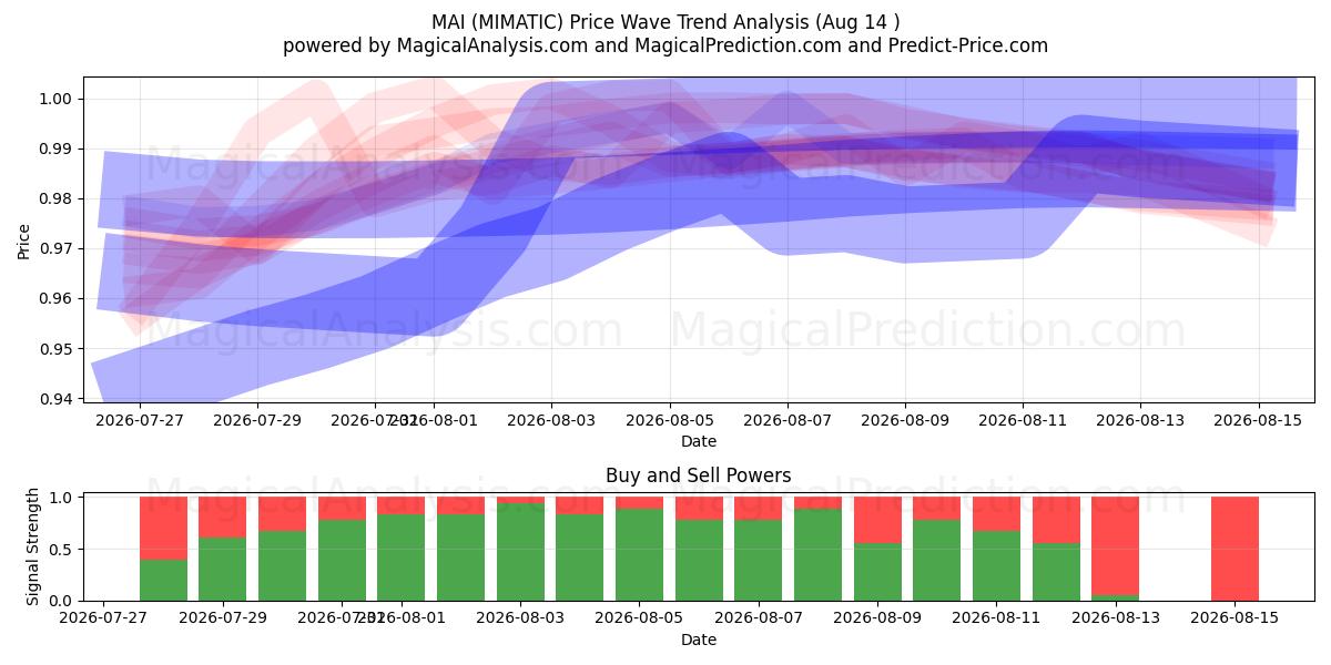  MAI (MIMATIC) Support and Resistance area (13 Aug) 
