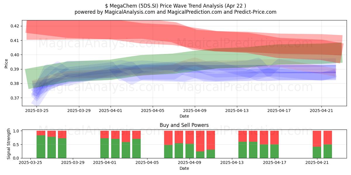  $ MegaChem (5DS.SI) Support and Resistance area (22 Apr) 