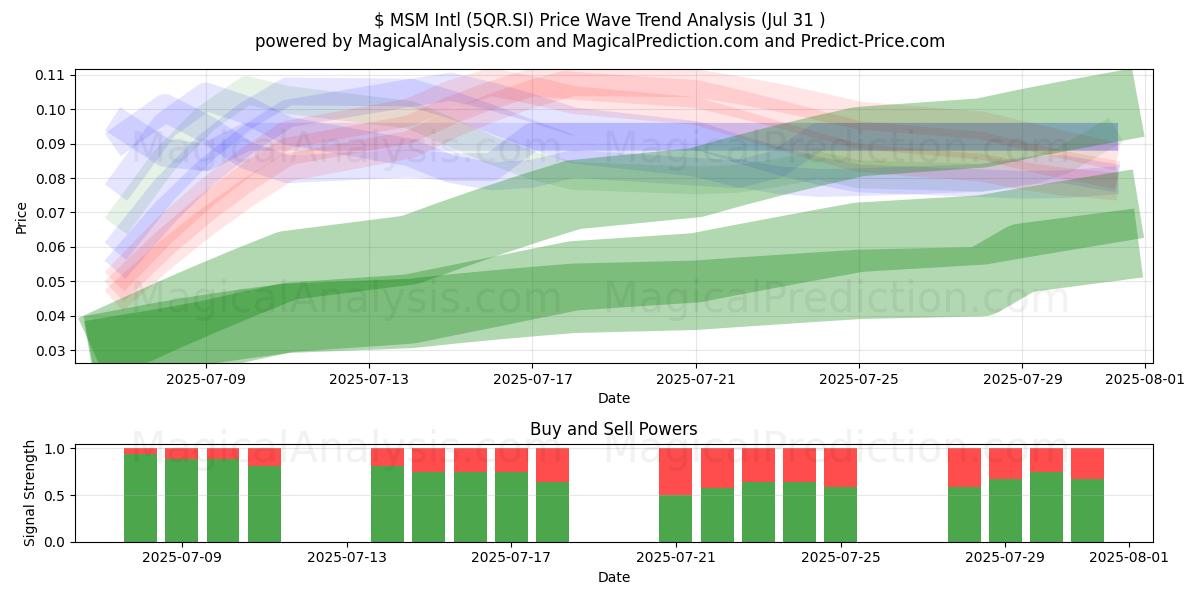  $ MSM Intl (5QR.SI) Support and Resistance area (30 Jul) 