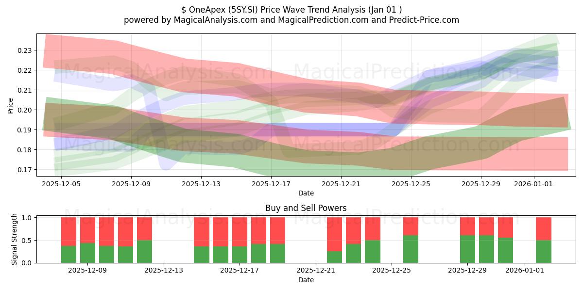  $ OneApex (5SY.SI) Support and Resistance area (31 Dec) 