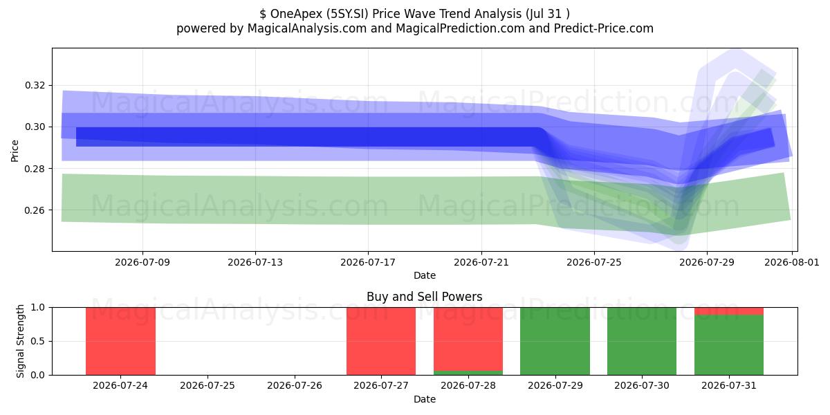  $ OneApex (5SY.SI) Support and Resistance area (30 Jul) 