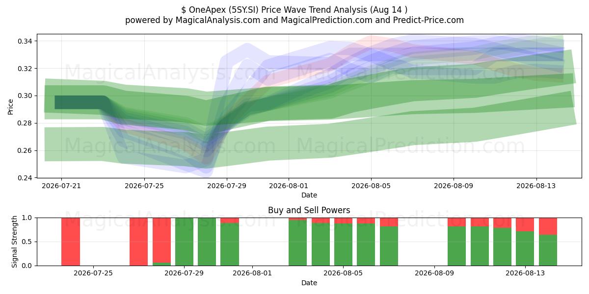  $ OneApex (5SY.SI) Support and Resistance area (13 Aug) 