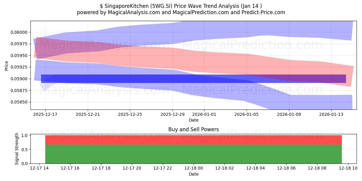  $ SingaporeKitchen (5WG.SI) Support and Resistance area (28 Jan) 