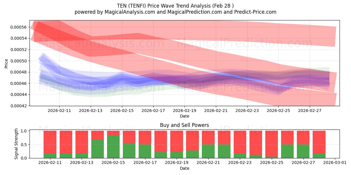  TI (TENFI) Support and Resistance area (27 Feb) 