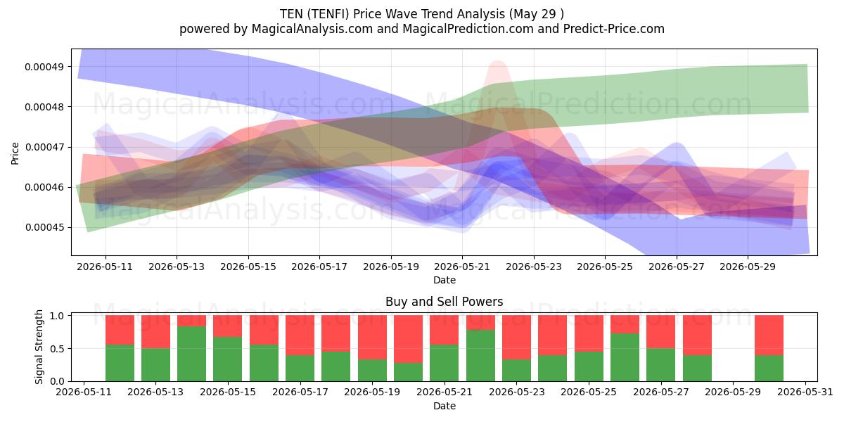  TEN (TENFI) Support and Resistance area (28 May) 