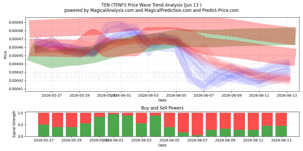  TI (TENFI) Support and Resistance area (12 Jun) 