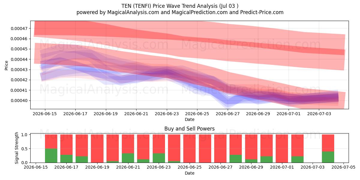  TEN (TENFI) Support and Resistance area (02 Jul) 