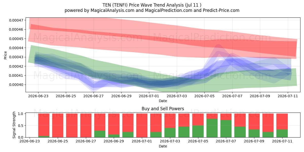  ZEHN (TENFI) Support and Resistance area (10 Jul) 