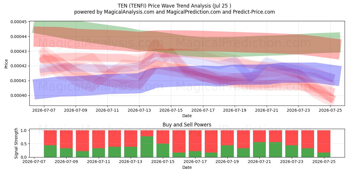  TIEN (TENFI) Support and Resistance area (24 Jul) 