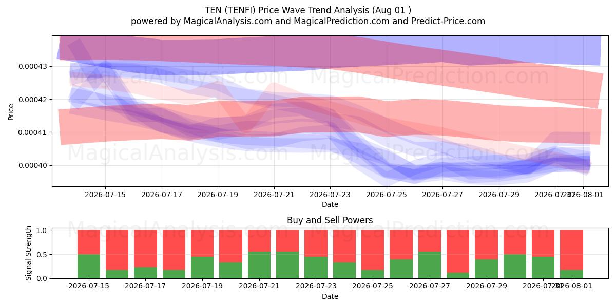 ZEHN (TENFI) Support and Resistance area (31 Jul) 