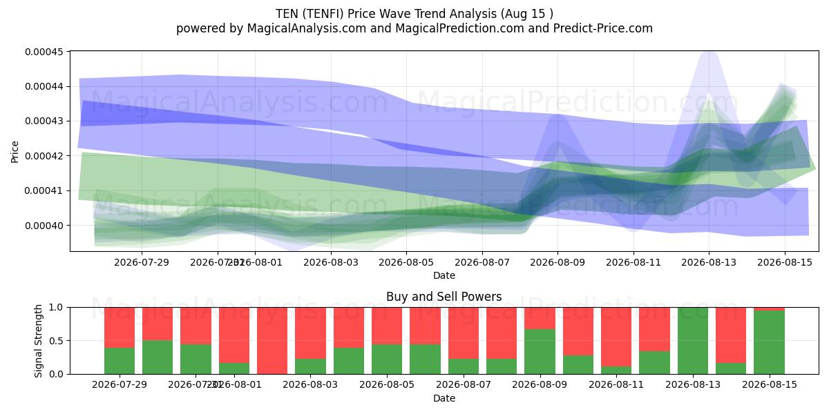  DIECI (TENFI) Support and Resistance area (14 Aug) 