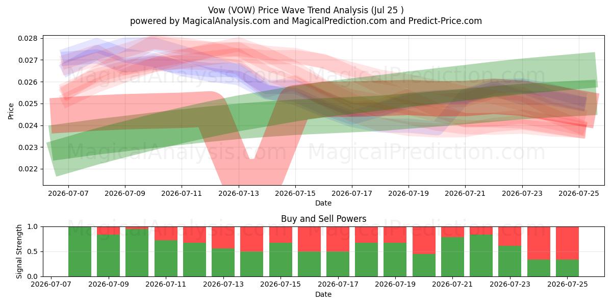  Vow (VOW) Support and Resistance area (24 Jul) 