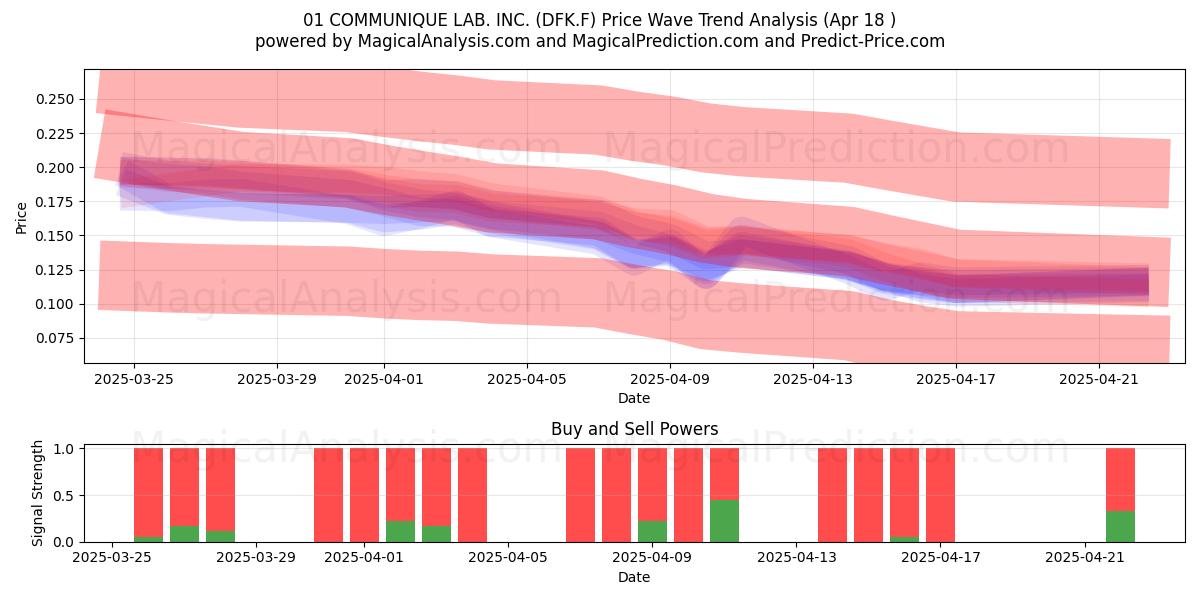  01 COMMUNIQUE LAB. INC. (DFK.F) Support and Resistance area (18 Apr) 