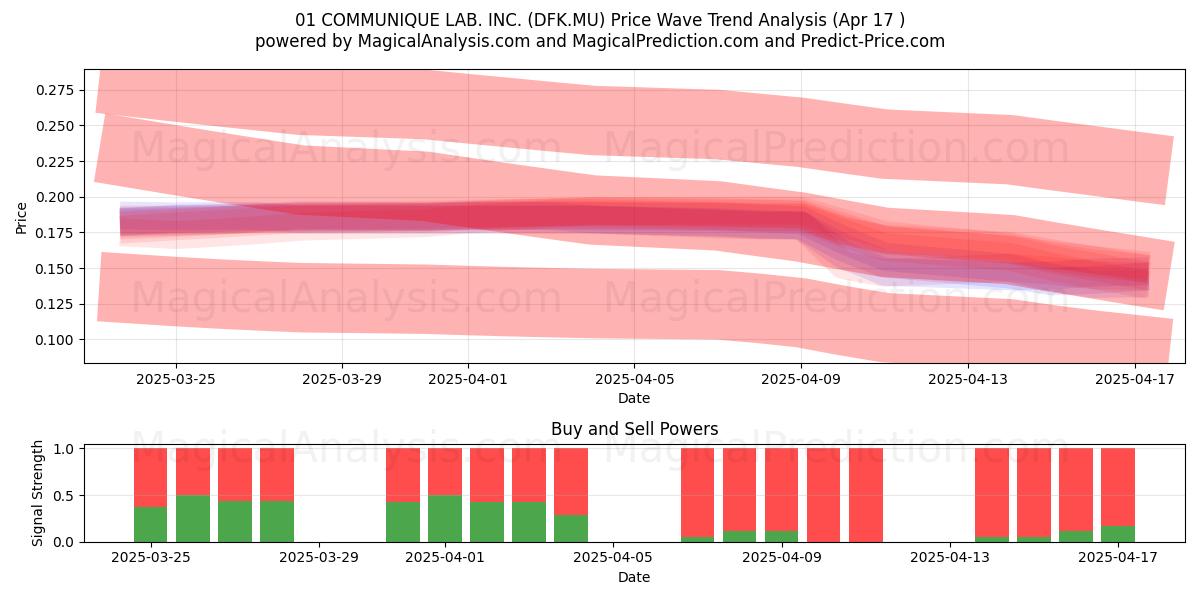  01 COMMUNIQUE LAB. INC. (DFK.MU) Support and Resistance area (17 Apr) 