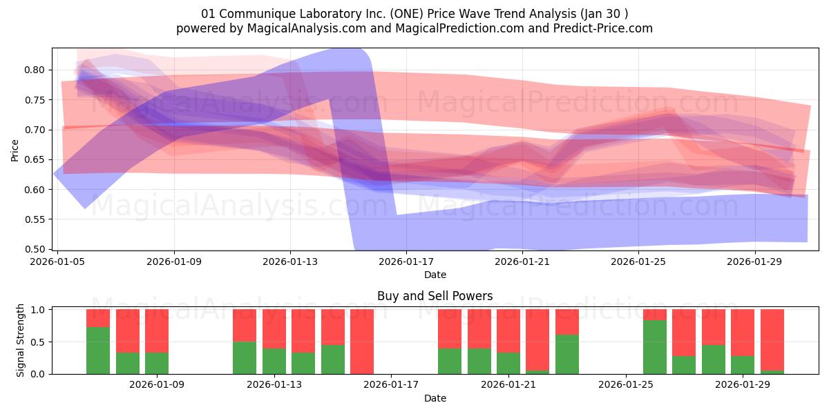  01 Communique Laboratory Inc. (ONE) Support and Resistance area (29 Jan) 