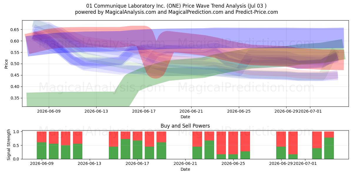  01 Communique Laboratory Inc. (ONE) Support and Resistance area (02 Jul) 