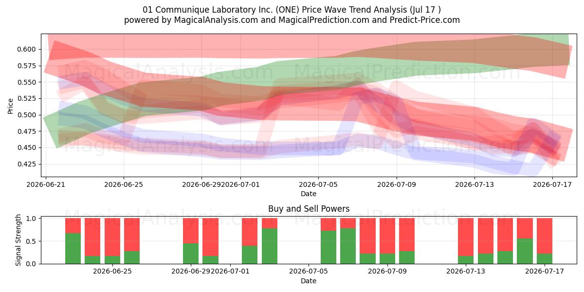  01 Communique Laboratory Inc. (ONE) Support and Resistance area (16 Jul) 